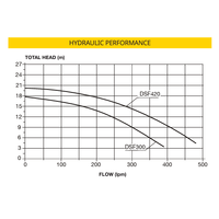 Davey StarFlo DSF300 1100W Swimming Pool Pump 1HP - Retro Fits Astral CTX & E Series